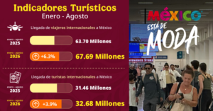 DE ACUERO A CIFRAS DE LA SECTUR: MÉXICO ALCANZA RÉCORD HISTÓRICO DE 67.69 MILLONES DE VIAJEROS INTERNACIONALES DE ENERO A AGOSTO DE 2026 